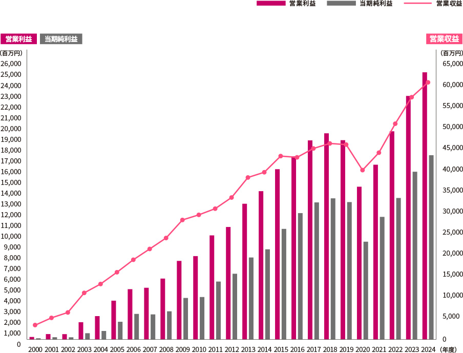 業績推移グラフ